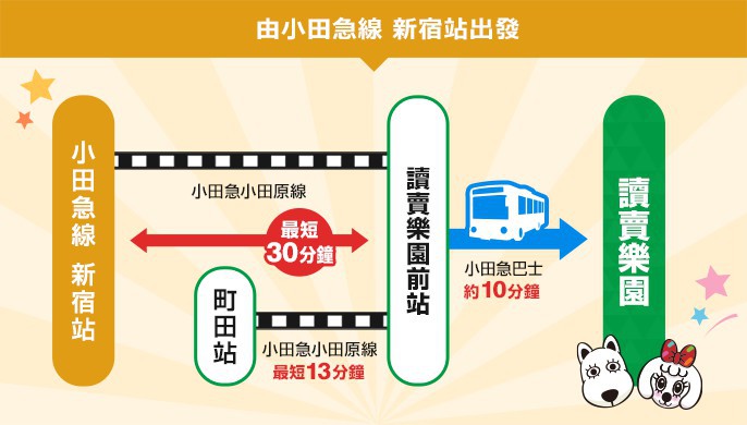 東京近郊樂園3大必玩設施推介!高空彈跳+超快過山車 大人細路都啱玩! 13 Photo from Yomiuriland